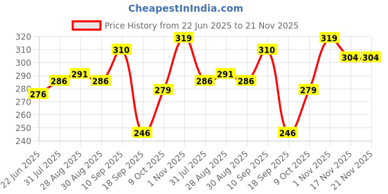 firstcry.com The Cheeky Kidzz Baby Pocket Style Button Reusable Cloth Diaper With Bamboo Microfiber Insert With Soft Silicone Teether Shower Gift (PURPLE) the cheeky kidzz Price History Graph from 22 Jun 2025 to 20 Nov 2025