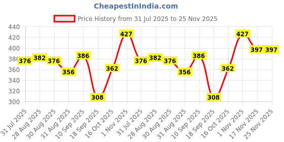firstcry.com The Cheeky Kidzz Baby Premium 3 Fruit Shape Soft Silicone Molar Teether With 1 Giraffe Shape Teething Toys And 1 Ring Rattle BPA Free (YELLOW) the cheeky kidzz Price History Graph from 31 Jul 2025 to 24 Nov 2025