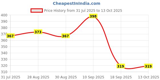 firstcry.com The Cheeky Kidzz Baby Premium 3 Soft Silicone Molar Teether With 1 Giraffe Shape Teething Toys And 1 Ring Rattle Teether BPA Free (MULTI-COLOURS) the cheeky kidzz Price History Graph from 31 Jul 2025 to 13 Oct 2025