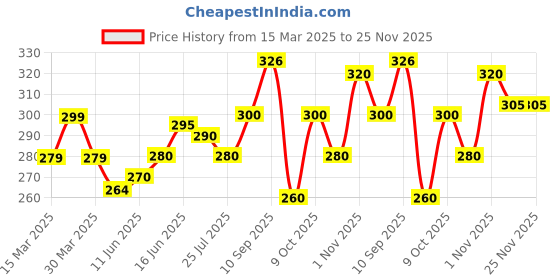 firstcry.com The Cheeky Kidzz Baby Premium Unbreakable Feeding Bottle Feeder 300ml Cute Cartoon Design With Twin Handles & Silicone Straw Sipper BPA Free (Green) the cheeky kidzz Price History Graph from 15 Mar 2025 to 25 Nov 2025