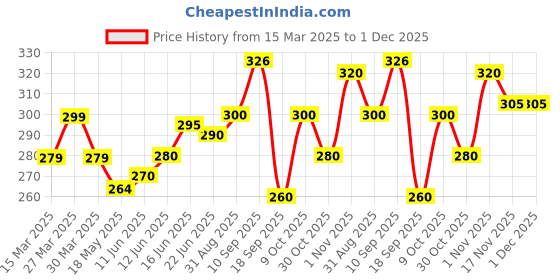 firstcry.com The Cheeky Kidzz Baby Premium Unbreakable Feeding Bottle Feeder 300ml Cute Cartoon Design With Twin Handles & Silicone Straw Sipper BPA Free (Orange) the cheeky kidzz Price History Graph from 15 Mar 2025 to 1 Dec 2025
