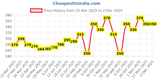 firstcry.com The Cheeky Kidzz Baby Premium Unbreakable Feeding Bottle Feeder 350ml Cute Duck Print With Twin Handles & Silicone Straw Sipper BPA Free (PINK) the cheeky kidzz Price History Graph from 15 Mar 2025 to 2 Dec 2025