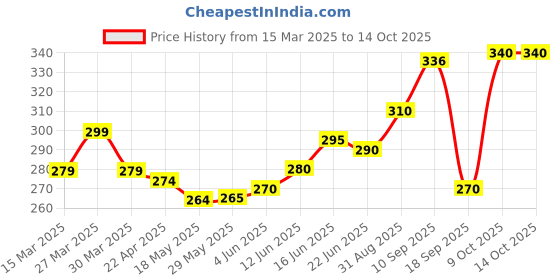 firstcry.com The Cheeky Kidzz Baby Premium Unbreakable Feeding Bottle Feeder 350ml Cute Duck Print With Twin Handles & Silicone Straw Sipper BPA Free (YELLOW) the cheeky kidzz Price History Graph from 15 Mar 2025 to 13 Oct 2025