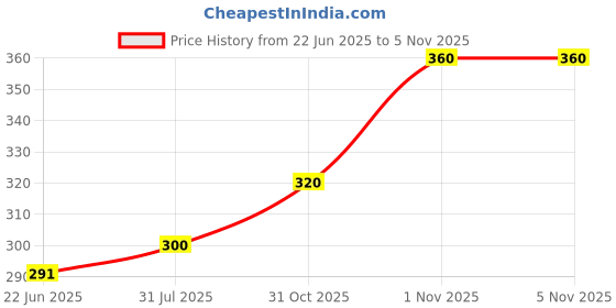 firstcry.com The Cheeky Kidzz Baby Premium Unbreakable Feeding Straw Printed Sipper Water Milk Liquids With Strap Feeder 320 ml Bottle BPA Free (1-5 Years)(Blue) the cheeky kidzz Price History Graph from 22 Jun 2025 to 2 Nov 2025