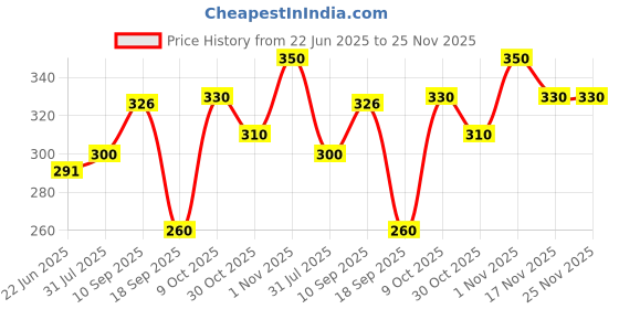 firstcry.com The Cheeky Kidzz Baby Premium Unbreakable Feeding Straw Printed Sipper Water Milk Liquids With Strap Feeder 320 ml Bottle BPA Free (1-5 Years)(Orange) the cheeky kidzz Price History Graph from 22 Jun 2025 to 24 Nov 2025