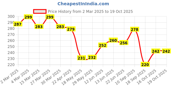 firstcry.com The Cheeky Kidzz Baby Pressure Nasal Syringe Nose Suction Nose Suction With Soft Silicone Fruit Shape Standing Teether For Babies BPA Free (Pink) the cheeky kidzz Price History Graph from 2 Mar 2025 to 18 Oct 2025