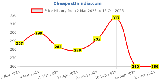 firstcry.com The Cheeky Kidzz Baby Pressure Nasal Syringe Nose Suction With Fruit Feeder Soother Sucker Nibbler Teether For Babies BPA Free (Blue) the cheeky kidzz Price History Graph from 2 Mar 2025 to 13 Oct 2025