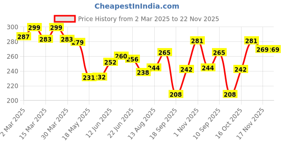 firstcry.com The Cheeky Kidzz Baby Pressure Nasal Syringe Nose Suction With Nasal Aspirator For Babies BPA Free (Blue) the cheeky kidzz Price History Graph from 2 Mar 2025 to 22 Nov 2025