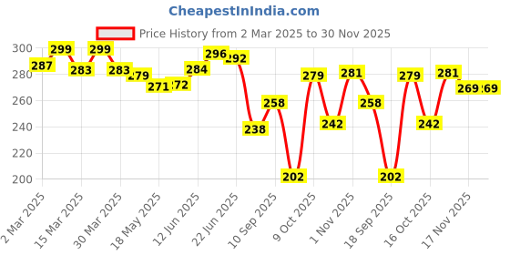 firstcry.com The Cheeky Kidzz Baby Pressure Nasal Syringe Nose Suction With Nasal Aspirator For Babies BPA Free (White And Pink) the cheeky kidzz Price History Graph from 2 Mar 2025 to 29 Nov 2025