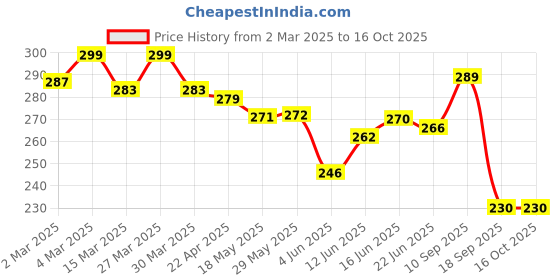 firstcry.com The Cheeky Kidzz Baby Pressure Nasal Syringe Nose Suction With Soft Silicone Fruit Shape Standing Teether For Babies BPA Free (Blue) the cheeky kidzz Price History Graph from 2 Mar 2025 to 16 Oct 2025