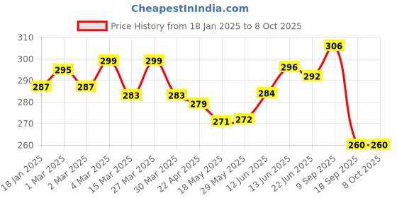 firstcry.com The Cheeky Kidzz Baby Printed Reusable Cloth Diaper Adjustable Diaper Nappies & 2 Bamboo Charcoal Microfiber Inserts(Potato) the cheeky kidzz Price History Graph from 18 Jan 2025 to 7 Oct 2025