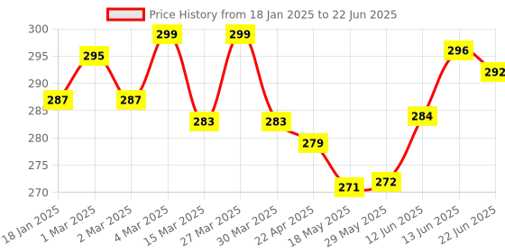 firstcry.com The Cheeky Kidzz Baby Printed Reusable Cloth Diaper Adjustable Diaper Nappies & 2 Bamboo Charcoal Microfiber Inserts(RAINBOW) the cheeky kidzz Price History Graph from 18 Jan 2025 to 22 Jun 2025