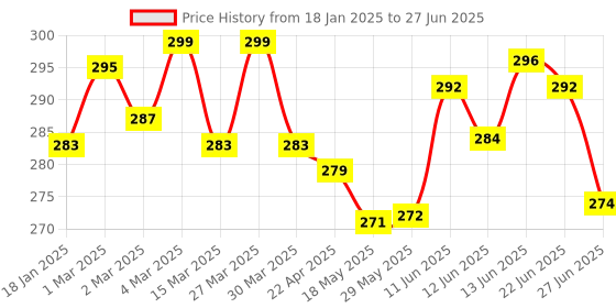 firstcry.com The Cheeky Kidzz Baby Printed Reusable Cloth Diaper Adjustable Diaper Nappies & 2 Bamboo Charcoal Microfiber Inserts(SEA) the cheeky kidzz Price History Graph from 18 Jan 2025 to 27 Jun 2025