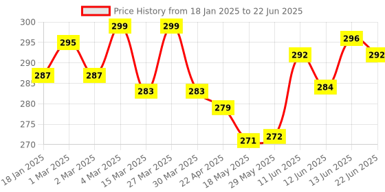firstcry.com The Cheeky Kidzz Baby Printed Reusable Cloth Diaper Adjustable Diaper Nappies & 2 Bamboo Charcoal Microfiber Inserts(YELLOW) the cheeky kidzz Price History Graph from 18 Jan 2025 to 22 Jun 2025
