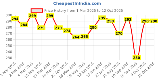 firstcry.com The Cheeky Kidzz Baby Printed Spout Feeding Bottle Learning Sippy Cup 300ml With Single Handle Sipper BPA Free (PINK) the cheeky kidzz Price History Graph from 1 Mar 2025 to 12 Oct 2025