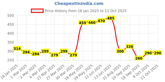firstcry.com The Cheeky Kidzz Baby Printed Spout Feeding Bottle Learning Sippy Cup 300ml With Single Handle Sipper BPA Free (SEA GEEN) the cheeky kidzz Price History Graph from 18 Jan 2025 to 11 Oct 2025