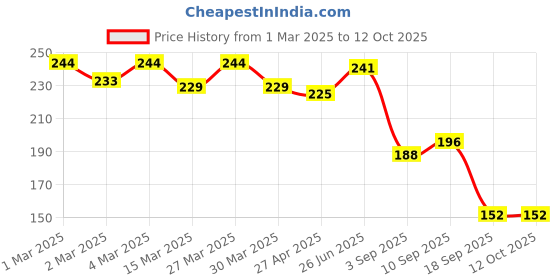 firstcry.com The Cheeky Kidzz Baby Quirky 1 Bamboo Microfiber Soaker Inserts & 1 Adjustable Reusable Cloth Diaper - BLUE the cheeky kidzz Price History Graph from 1 Mar 2025 to 12 Oct 2025