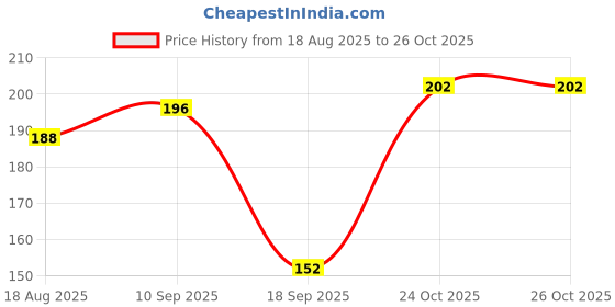 firstcry.com The Cheeky Kidzz Baby Quirky Bamboo Microfiber Soaker Inserts & Adjustable Reusable Cloth Diaper -ORANGE the cheeky kidzz Price History Graph from 18 Aug 2025 to 26 Oct 2025