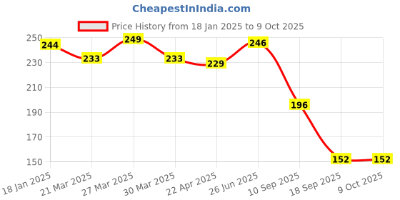 firstcry.com The Cheeky Kidzz Baby Quirky Bamboo Microfiber Soaker Inserts & Adjustable Reusable Cloth Diaper (RED) the cheeky kidzz Price History Graph from 18 Jan 2025 to 8 Oct 2025