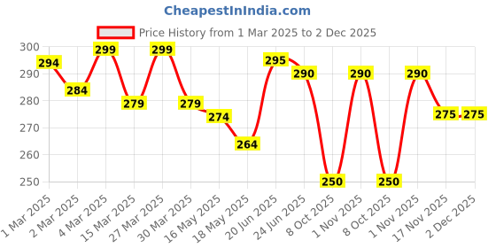 firstcry.com The Cheeky Kidzz Baby Reusable Adjustable Pocket Style Cotton Cloth Diaper And 2 Black Microfiber Bamboo Charcoal Insert Pads (0-24 Months) (Orange & Blue) the cheeky kidzz Price History Graph from 1 Mar 2025 to 1 Dec 2025
