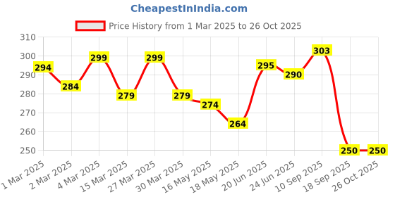 firstcry.com The Cheeky Kidzz Baby Reusable Adjustable Pocket Style Cotton Cloth Diaper And 2 Black Microfiber Bamboo Charcoal Insert Pads (0-24 Months) (Purple & Green) the cheeky kidzz Price History Graph from 1 Mar 2025 to 25 Oct 2025