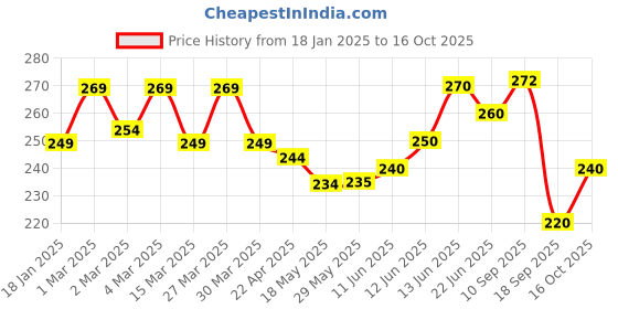 firstcry.com The Cheeky Kidzz Baby Reusable Cloth Diaper Adjustable Diaper Nappies & 2 Bamboo Microfiber Inserts (Blue) the cheeky kidzz Price History Graph from 18 Jan 2025 to 15 Oct 2025