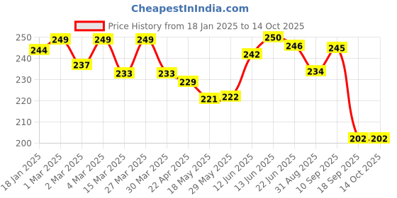 firstcry.com The Cheeky Kidzz Baby Reusable Cloth Diaper Adjustable Diaper Nappies & 2 Bamboo Microfiber Inserts (Green) the cheeky kidzz Price History Graph from 18 Jan 2025 to 14 Oct 2025