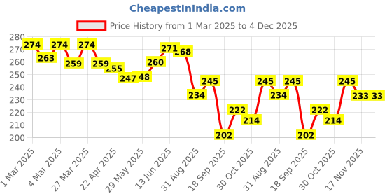 firstcry.com The Cheeky Kidzz Baby Reusable Cloth Diaper Adjustable Diaper Nappies & 2 Bamboo Microfiber Inserts (Pink) the cheeky kidzz Price History Graph from 1 Mar 2025 to 4 Dec 2025