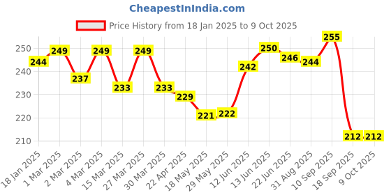 firstcry.com The Cheeky Kidzz Baby Reusable Cloth Diaper Adjustable Diaper Nappies & 2 Bamboo Microfiber Inserts (Red) the cheeky kidzz Price History Graph from 18 Jan 2025 to 8 Oct 2025