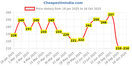 firstcry.com The Cheeky Kidzz Baby Reusable Cloth Diaper Adjustable Diaper Nappies & 2 Bamboo Microfiber Inserts (Yellow) the cheeky kidzz Price History Graph from 18 Jan 2025 to 15 Oct 2025