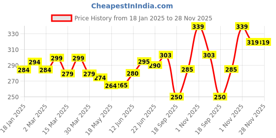 firstcry.com The Cheeky Kidzz Baby Reusable Cloth Diaper Adjustable Diaper Nappies & Bamboo Microfiber Inserts (Blue) the cheeky kidzz Price History Graph from 18 Jan 2025 to 28 Nov 2025