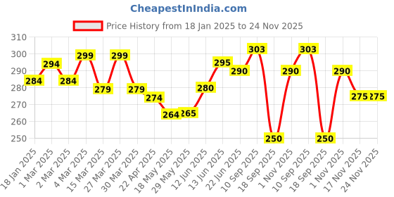 firstcry.com The Cheeky Kidzz Baby Reusable Cloth Diaper Adjustable Diaper Nappies & Bamboo Microfiber Inserts (Orange) the cheeky kidzz Price History Graph from 18 Jan 2025 to 24 Nov 2025