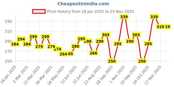 firstcry.com The Cheeky Kidzz Baby Reusable Cloth Diaper Adjustable Diaper Nappies & Bamboo Microfiber Inserts (Purple) the cheeky kidzz Price History Graph from 18 Jan 2025 to 22 Nov 2025