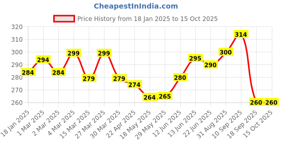 firstcry.com The Cheeky Kidzz Baby Reusable Cloth Diaper Adjustable Diaper Nappies & Bamboo Microfiber Inserts (Yellow) the cheeky kidzz Price History Graph from 18 Jan 2025 to 15 Oct 2025
