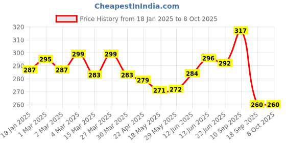 firstcry.com The Cheeky Kidzz Baby Reusable Cloth Diaper Adjustable Diaper Nappies With 1 Microfiber Insert Pad & Fruit Nibbler (Purple) the cheeky kidzz Price History Graph from 18 Jan 2025 to 8 Oct 2025