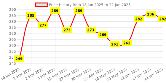 firstcry.com The Cheeky Kidzz Baby Reusable Cloth Diaper Adjustable Diaper Nappies With 1 Microfiber Insert Pad & Fruit Nibbler (Yellow) the cheeky kidzz Price History Graph from 18 Jan 2025 to 22 Jun 2025