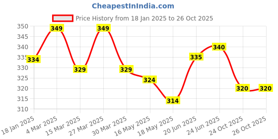 firstcry.com The Cheeky Kidzz Baby Reusable Cotton Cloth Diaper With Bamboo Charcoal Insert And Silicone Tray Bib Spoon Bottle (PINK) the cheeky kidzz Price History Graph from 18 Jan 2025 to 25 Oct 2025