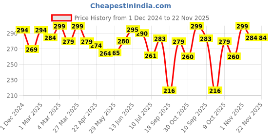 firstcry.com The Cheeky Kidzz Baby Ring Shape Rattle Teething Toy With Soft Silicone Squeeze Spoon Rice Cereal Feeder Bottle (BLUE) the cheeky kidzz Price History Graph from 1 Dec 2024 to 21 Nov 2025