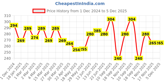firstcry.com The Cheeky Kidzz Baby Ring Shape Rattle Teething Toy With Soft Silicone Squeeze Spoon Rice Cereal Feeder Bottle (PINK) the cheeky kidzz Price History Graph from 1 Dec 2024 to 5 Dec 2025