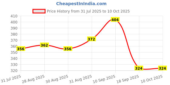firstcry.com The Cheeky Kidzz Baby Silicone 1 Giraffe Teether| 1 Soft Bristle Banana Toothbrush and 2 Fruit Shape Teethers BPA Free (ASSORTED COLOURS) the cheeky kidzz Price History Graph from 31 Jul 2025 to 10 Oct 2025