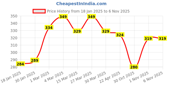 firstcry.com The Cheeky Kidzz Baby Silicone Banana Toothbrush Massaging & Cleaning Gums With Soft Giraffe Shape Teether BPA Free (PINK) the cheeky kidzz Price History Graph from 18 Jan 2025 to 6 Nov 2025