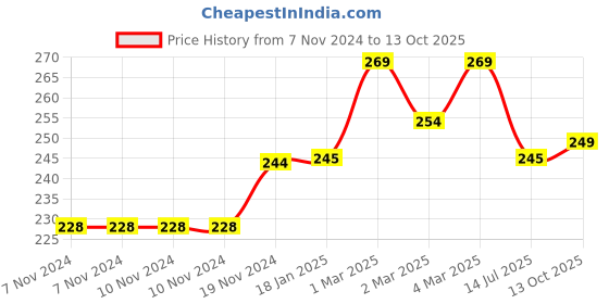 firstcry.com The Cheeky Kidzz Baby Silicone Dinosaur Teether Textured BPA-Free Teething Toy Tooth Gum Relief 3 to 12 Months Teether and Feeder - PINK the cheeky kidzz Price History Graph from 7 Nov 2024 to 13 Oct 2025