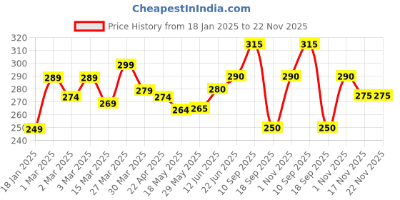 firstcry.com The Cheeky Kidzz Baby Silicone Fruit Shape And Fruit Nibbler Soother Teether With Squeeze Spoon Bottle (PINK) the cheeky kidzz Price History Graph from 18 Jan 2025 to 21 Nov 2025