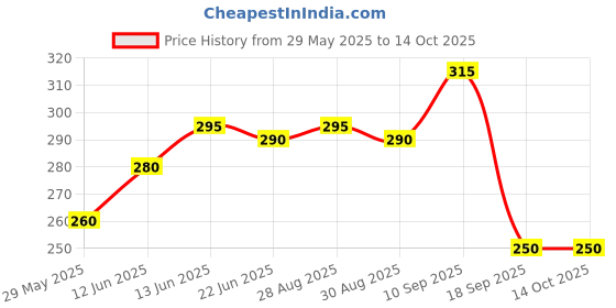 firstcry.com The Cheeky Kidzz Baby Silicone Giraffe Shape Teething Toy With Assorted Attractive Design Chewable Teether Hygienic Teething Pain Relief(GREEN) the cheeky kidzz Price History Graph from 29 May 2025 to 13 Oct 2025