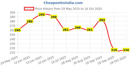 firstcry.com The Cheeky Kidzz Baby Silicone Giraffe Shape Teething Toy With Assorted Attractive Design Chewable Teether Hygienic Teething Pain Relief(PINK) the cheeky kidzz Price History Graph from 29 May 2025 to 16 Oct 2025
