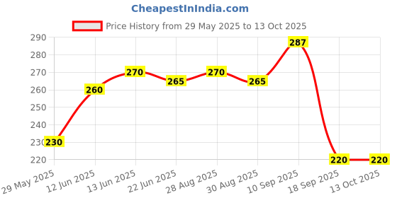 firstcry.com The Cheeky Kidzz Baby Silicone Giraffe Shape Teething Toy With Assorted Attractive Design Chewable Teether Hygienic Teething Pain Relief(YELLOW) the cheeky kidzz Price History Graph from 29 May 2025 to 12 Oct 2025
