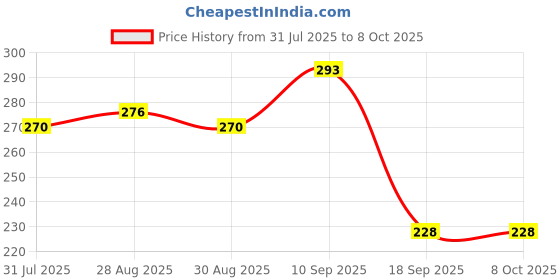 firstcry.com The Cheeky Kidzz Baby Silicone Giraffe Teether with Fruit Shape Attractive Design Chewable Teether Hygienic Colorful Toy for Teething Pain Relief for Newborns BPA Free (YELLOW) the cheeky kidzz Price History Graph from 31 Jul 2025 to 8 Oct 2025