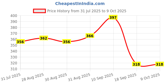 firstcry.com The Cheeky Kidzz Baby Silicone Giraffe Teether|1 Soft Bristle Banana Toothbrush And 2 Fruit Shape Teethers BPA Free (ASSORTED COLOURS) the cheeky kidzz Price History Graph from 31 Jul 2025 to 9 Oct 2025