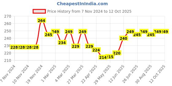 firstcry.com The Cheeky Kidzz Baby Silicone Textured Monkey  Toy BPA-Free Teething Tooth Gum Relief Teether and Feeder 6 to 12 Months - BLUE the cheeky kidzz Price History Graph from 7 Nov 2024 to 12 Oct 2025