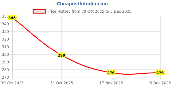 firstcry.com The Cheeky Kidzz Baby Skin Care Powder Puff Box In A Cute Cartoon Bear Design With Fruit And Vegetable Food Feeder Rattle Nibbler BPA Free the cheeky kidzz Price History Graph from 30 Oct 2025 to 5 Dec 2025